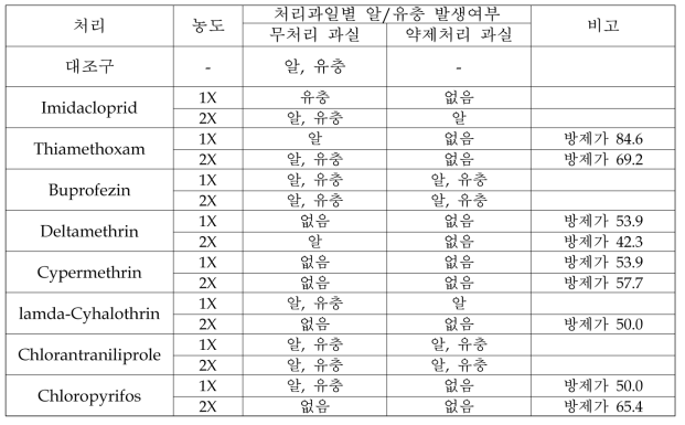 약제처리 케이지별 무처리 과실과 약제처리과실의 산란 여부