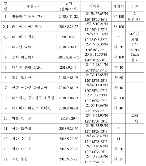 오리엔탈과실파리 채집 장소 및 내용