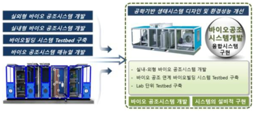 바이오 공조시스템 개발목적