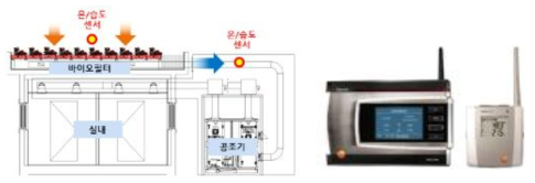 실외형 바이오 공조시스템 온/습도 센서 설치위치