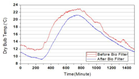 시간에 따른 바이오필터 전후 온도 그래프