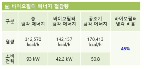 바이오필터 에너지 절감량