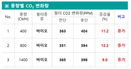 풍량에 따른 CO2 변화량