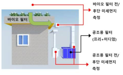 미세먼지 측정 위치