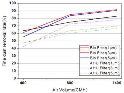 필터 종류 및 먼지입자 크기 별 풍량에 따른 먼지 저감율 비교 그래프