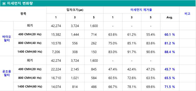 풍량에 따른 미세먼지 변화량