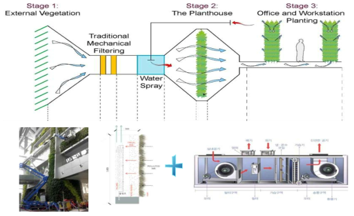 바이오빌딩에 적용 가능한 바이오필터와 공조시스템의 연계 개념