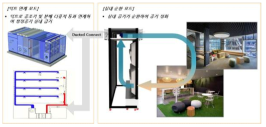 실내형 바이오필터 연계형 공조기 사용모드