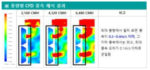 풍량별 CFD 풍속 해석 결과