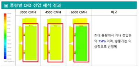 풍량별 CFD 정압 해석 결과