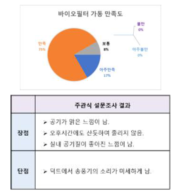 바이오 필터 가동 만족도 조사(10월4일)