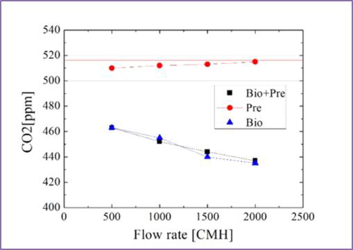 필터별 풍량에 따른 CO2저감효과 그래프