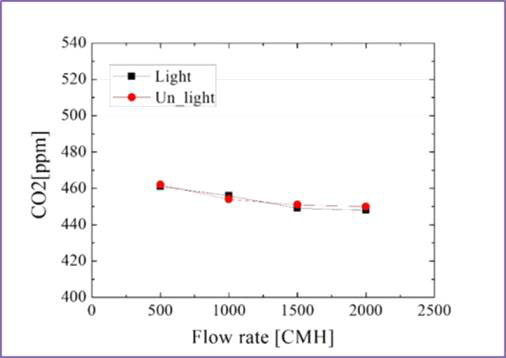 빛 유무별 풍량에 따른 CO2저감효과 그래프
