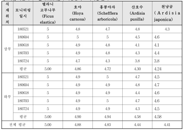 식물바이오필터 Mockup의 식생생육 모니터링 결과