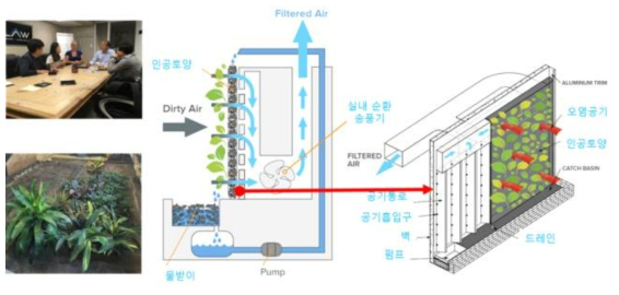 Nedlaw 사 공기청정 시스템 구성