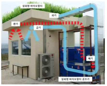 실외형 바이오 공조시스템 풍량 흐름도