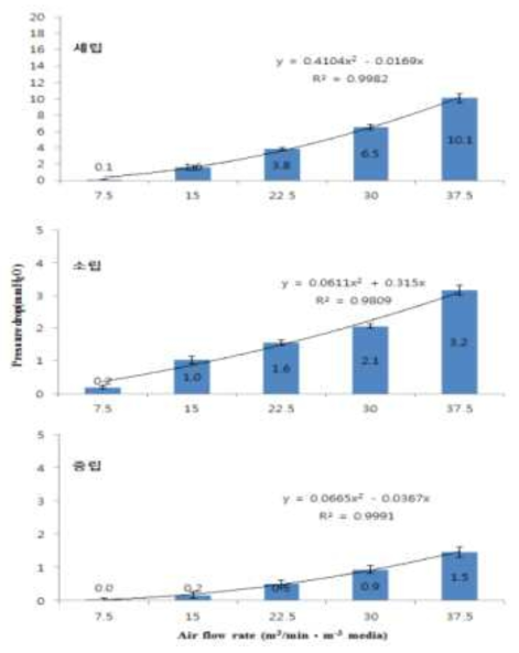 송풍속도에 따른 녹소토(중, 소, 세립)의 압력손실 변화
