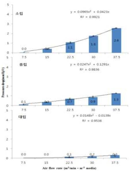 송풍속도에 따른 휴가토(대, 중, 소)의 압력손실 변화