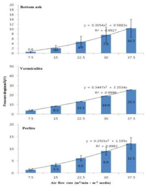 송풍속도별 펄라이트, 질석, bottom ash의 압력손실 변화