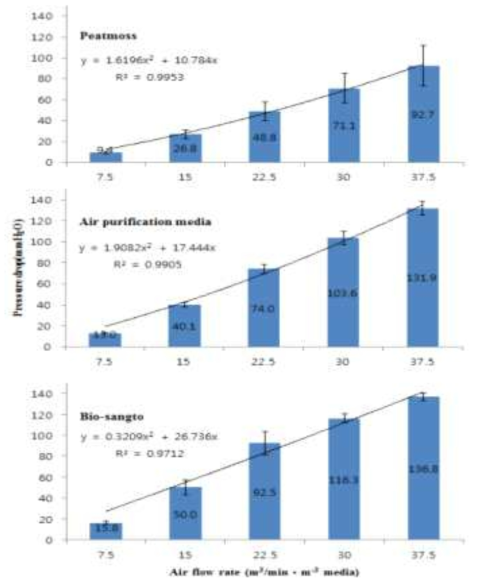 바이오상토, 공기정화용 상토, 피트모스의 압력손실 변화