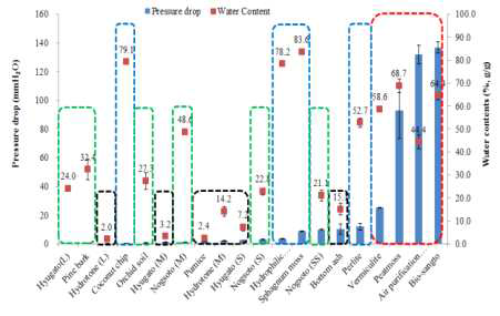 배지별 압력손실값(풍속 12.5cm/s, 풍량 37.5m3/min․m-3 media에서 측정)과 수분함량 비교