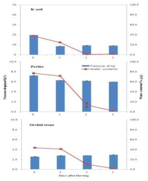송풍일수에 따른 난석, 펄라이트, K-soil의 압력손실 및 수 분함량 변화