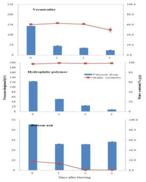 송풍일수에 따른 bottom ash, 친수성 수지, 질석의 압력손실 및 수분함량 변화