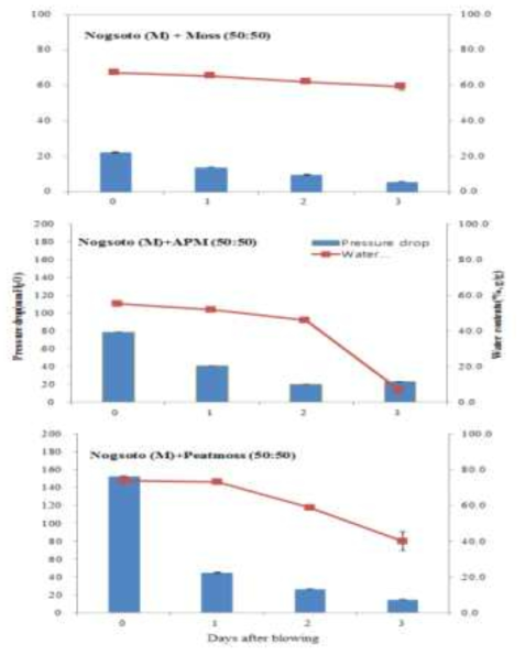 송풍일수에 따른 녹소토+피트모스, 녹소토+공기정화용 혼합상토, 녹소토+이끼의 압력손실 및 수분함량 변화