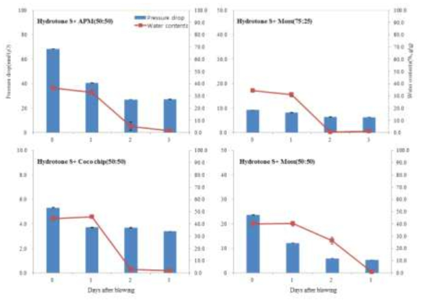 송풍일수에 따른 하이드로톤+이끼, 하이드로톤+코코넛칩, 하이드로톤+공기정화용상토 혼합배지의 압력손실 및 수분함량 변화