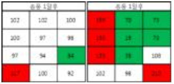 송풍시 바이오필터 구획별 송풍량 비율(좌, 질석; 우, 녹소토+친수성수지50%)을 통한 통기 균일도