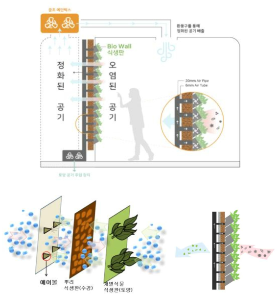 제작한 바이오필터 구조 및 유체흐름