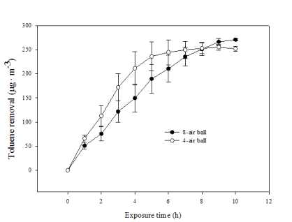 바이오 필터의 공기 주입용 에어볼 개수에 따른 톨루엔 제거 효과