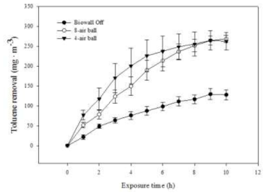 바이오 필터의 공기 주입용 에어볼 개수에 따른 톨루엔 제거 효과