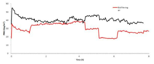 옥상에 설치된 바이오 필터 공조기 연결에 따른 미세먼지 변화