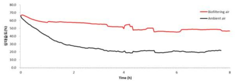 옥상에 설치된 바이오 필터 공조기 연결 따른 상대습도 변화