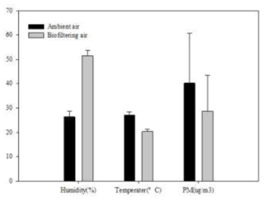옥상에 설치된 바이오 필터 공조기 연결에 따른 상대습도, 온도, 미세먼지 변화