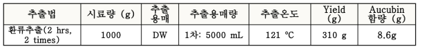 열수 추출물의 추출공정과 수득량