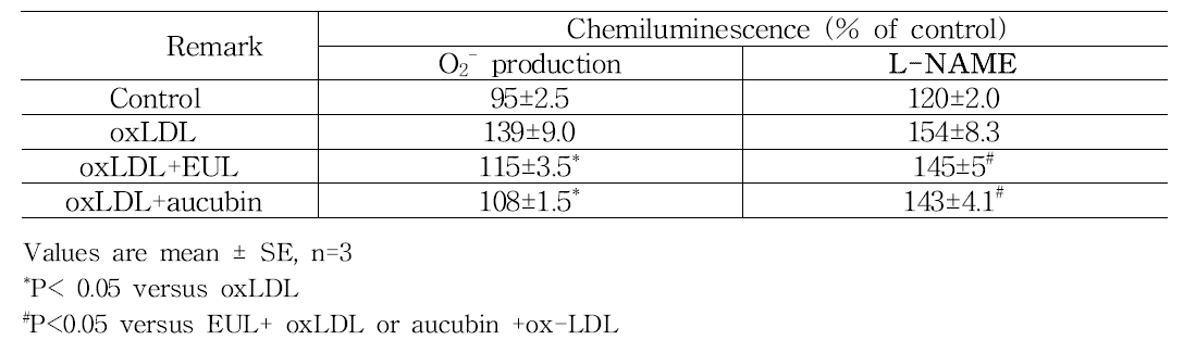 Quantification of O2- production in the presence of L-NAME in Lucigenin-enhanced chemiluminescence assay