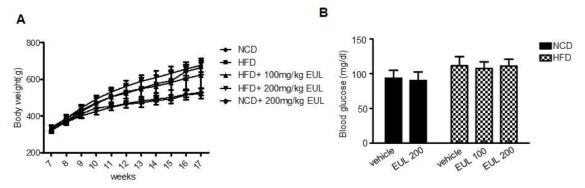 Body weight and fasting glucose level in HFD-induced hepatic functional damage. Results are means±SD from 3 separate experiments