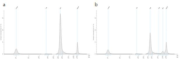 포유 & 이유자돈 샘플의 Amplicon Quality Control agilent assay 결과 예시 (a.포유자돈 1 b.이유자돈 1)