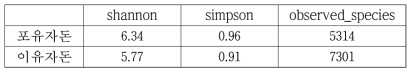 포유 및 이유자돈 그룹별 Alpha diversity index