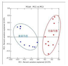 포유 및 이유자돈 PCoA (Principal Coordinate Analysis) 분석