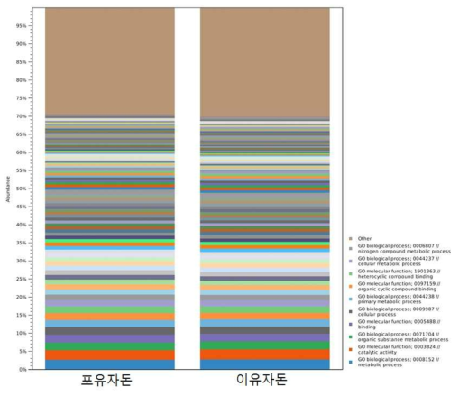 포유 및 이유자돈 그룹별 GO(Gene Ontology) functional composition