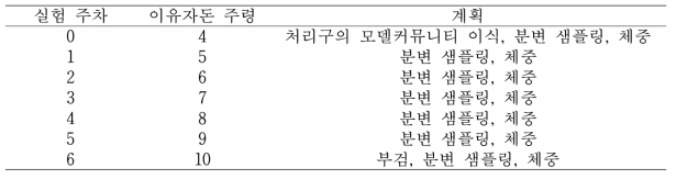 이유자돈 in-vivo 실험 계획서