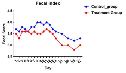 이유자돈 장관유래 미생물총 이식 그룹에 따른 분변 지수 (Fecal index)