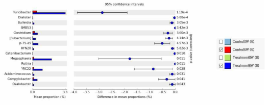 대조군과 실험군의 extended error bar plot (p-value < 0.05)