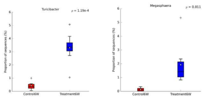 Turicibacter(좌) Megasphaera(우)의 Box plot