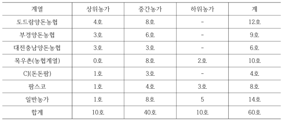 생산성 분석을 위한 조사농가(60호) 현황