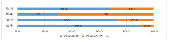 종부 관리-인공수정 비율