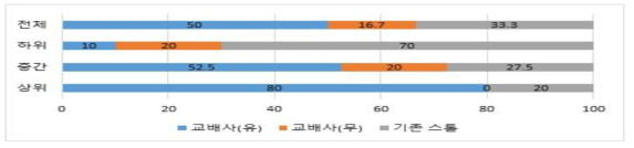 종부 관리-교배사 종부